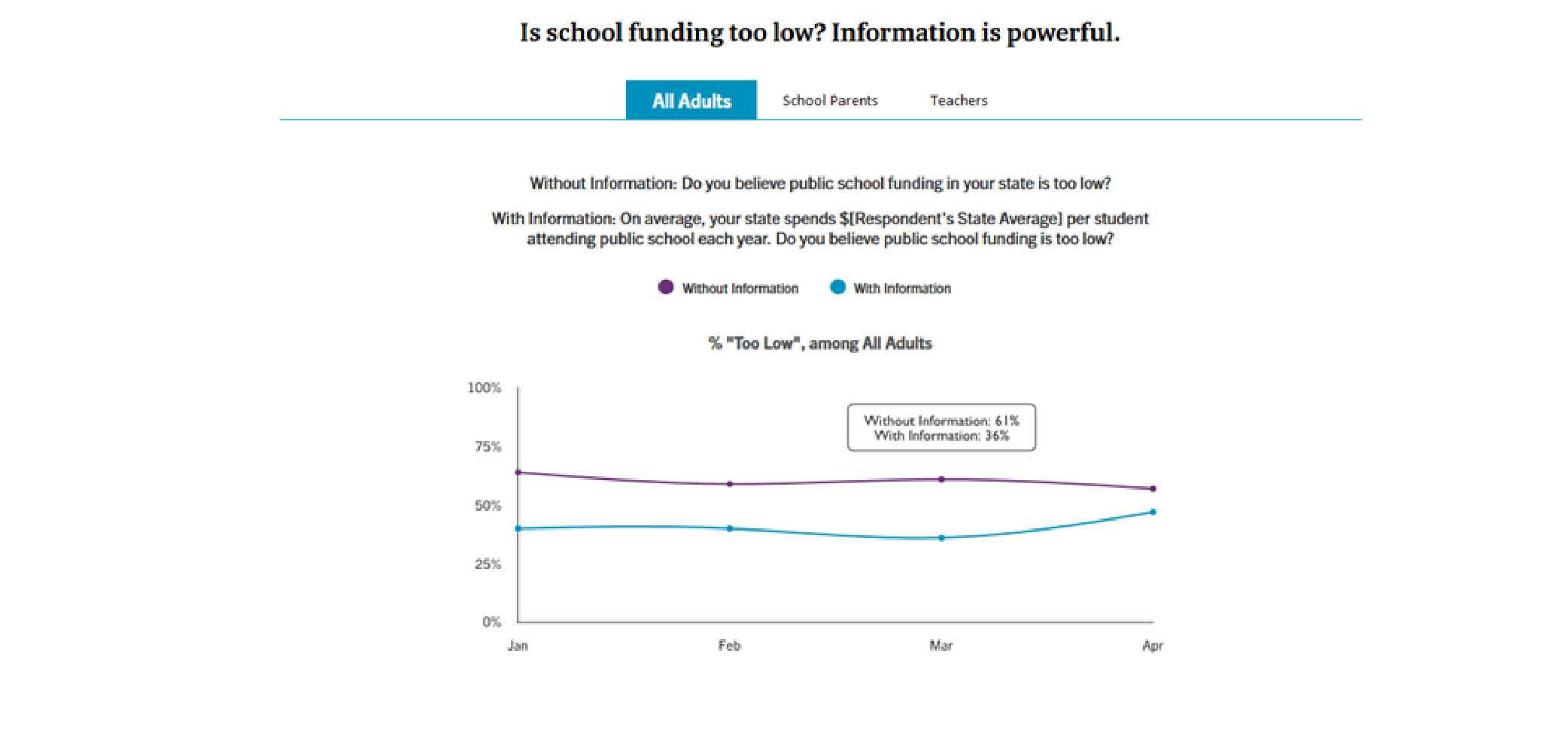 is school funding too low polling results