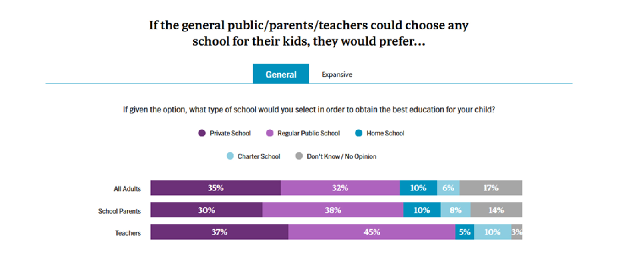 what type of schools the american public prefers chart 1