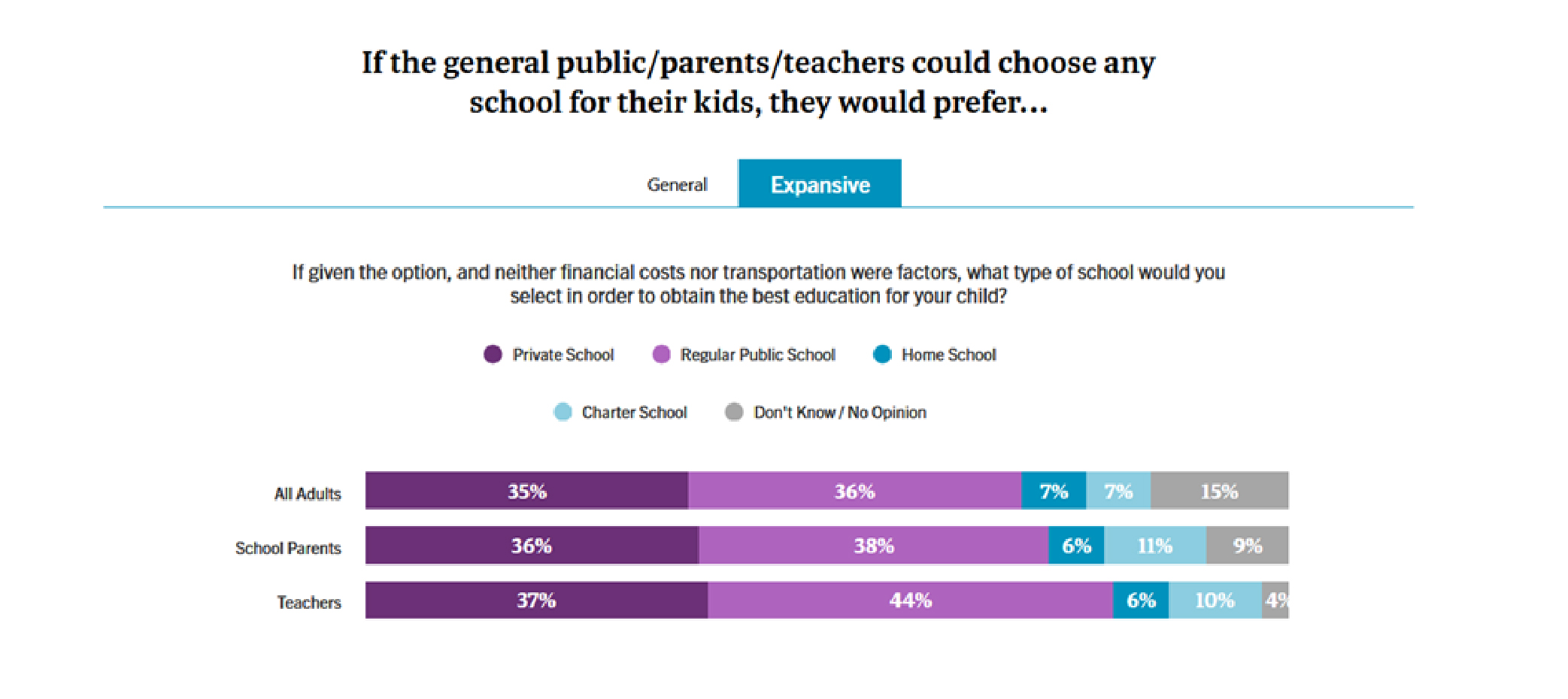 what type of schools the american public prefers chart 