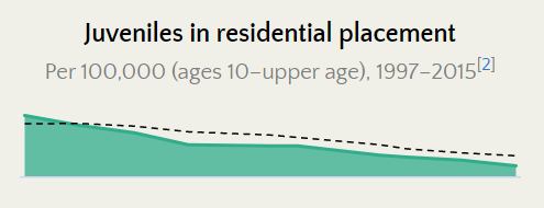 figure showing juveniles in residential placement in GA