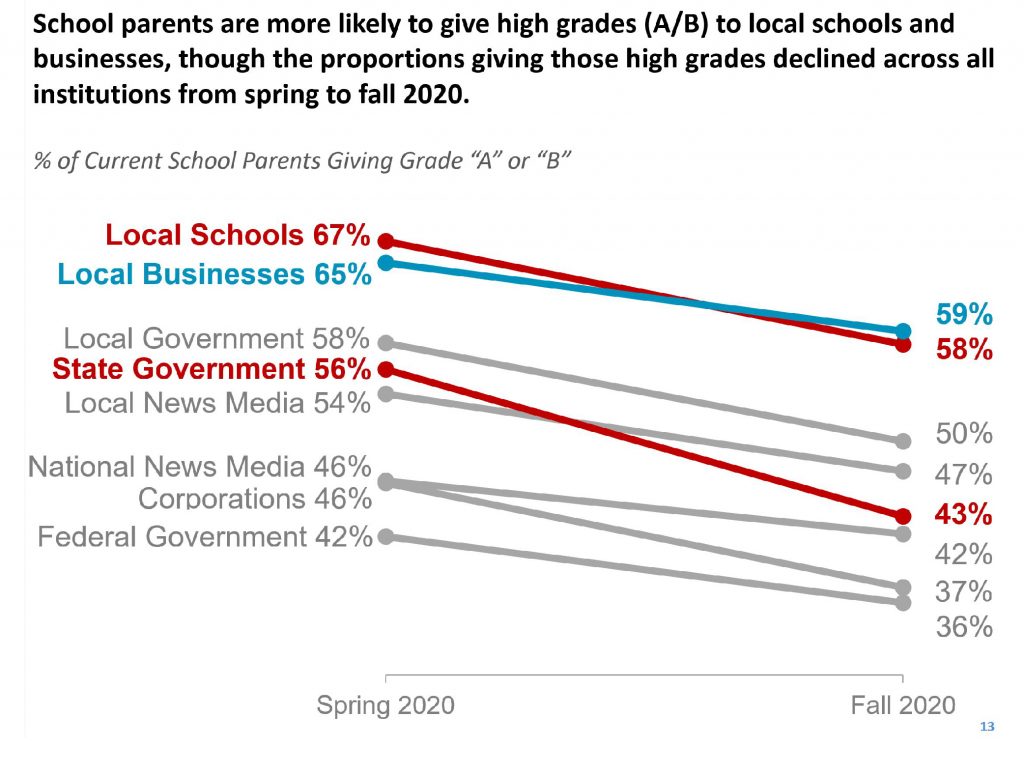 chart showing grades parents gave to local schools and businesses