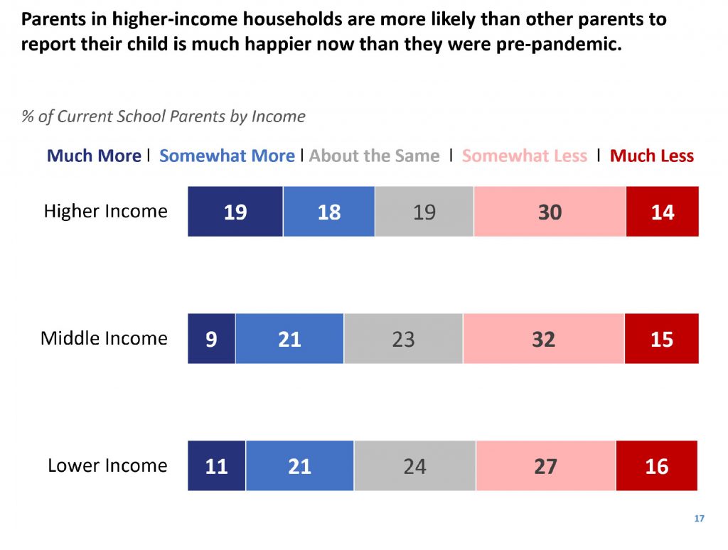 chart showing parents of higher-income more likely to say child is happier now