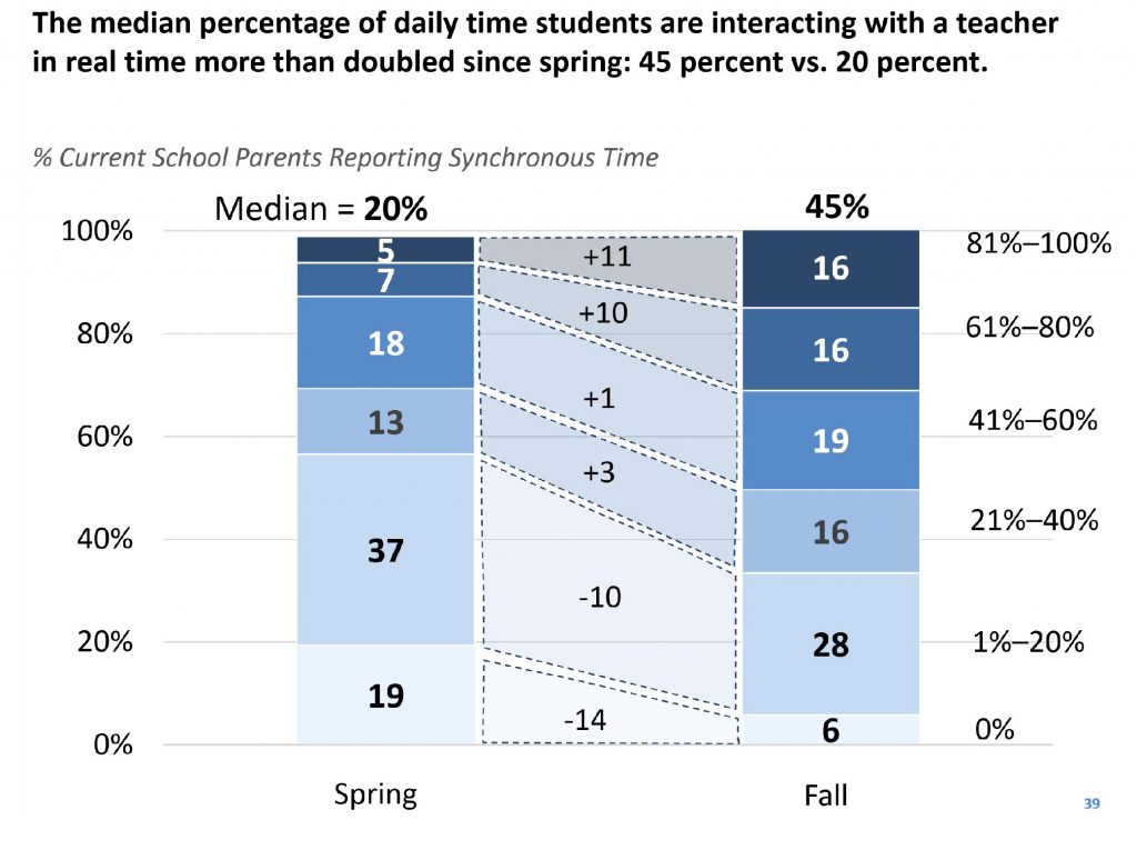 chart showing average times students interact with teachers since pandemic