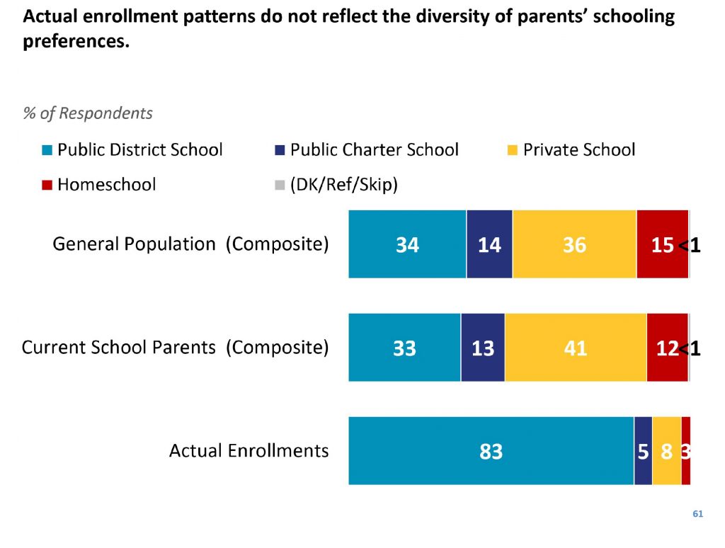 chart showing school enrollment patterns compared to preferences