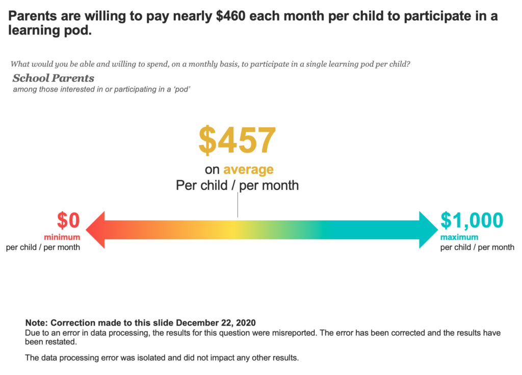 chart showing how much parents will pay for learning pod