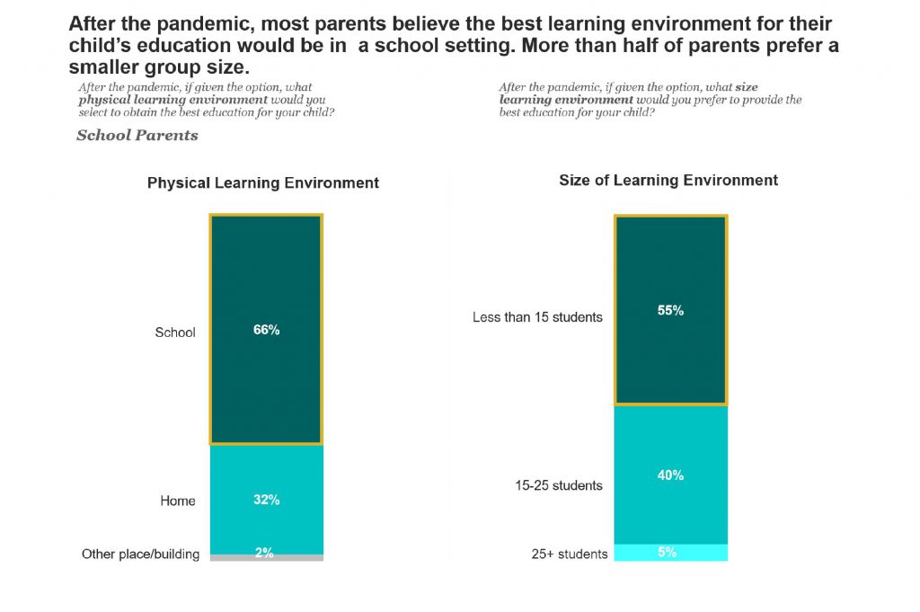 chart showing parents' learning environment preferences