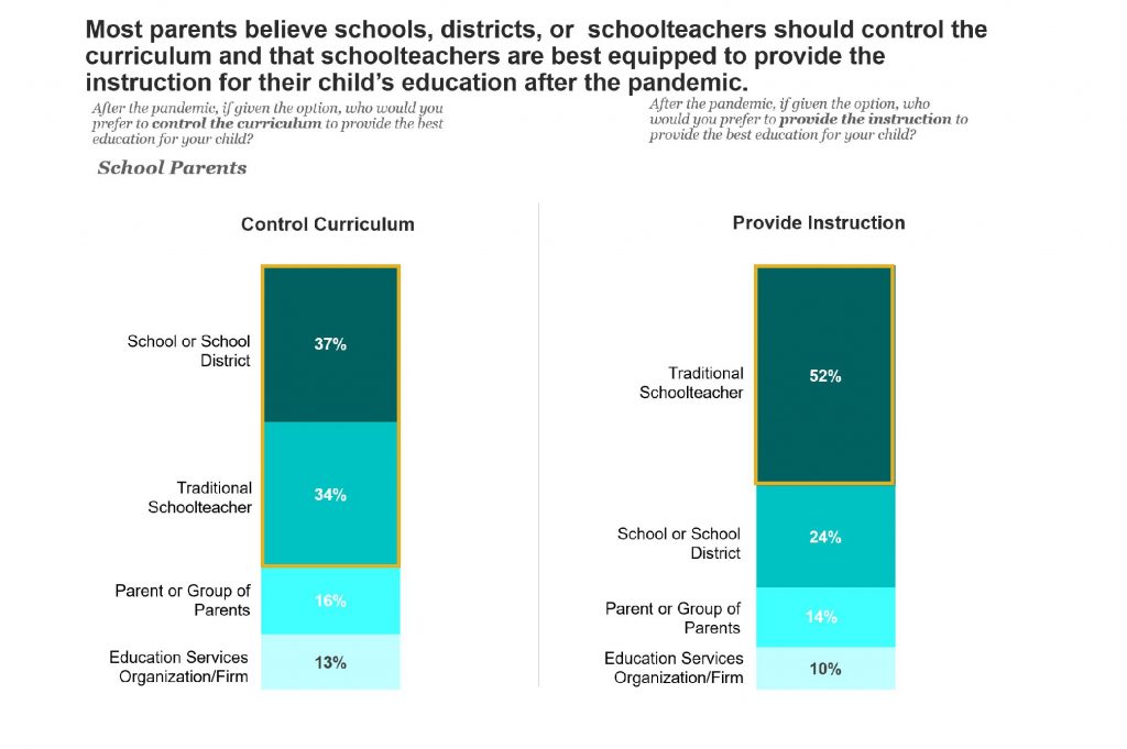 chart showing who parents believe should control school curriculum