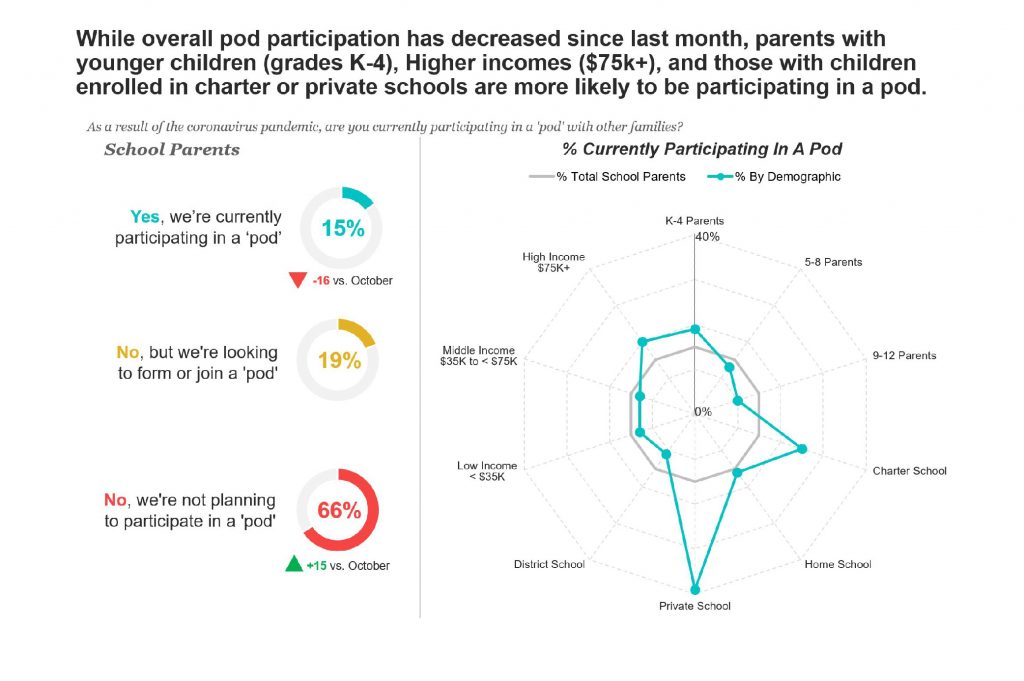 chart showing pandemic pod participation