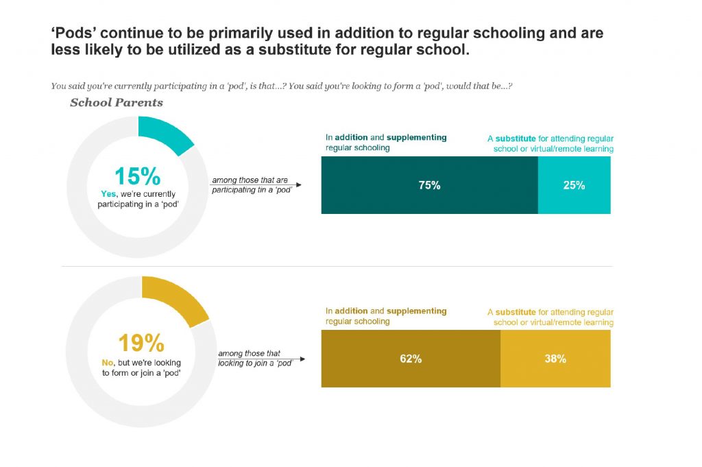 chart showing how learning pods are used