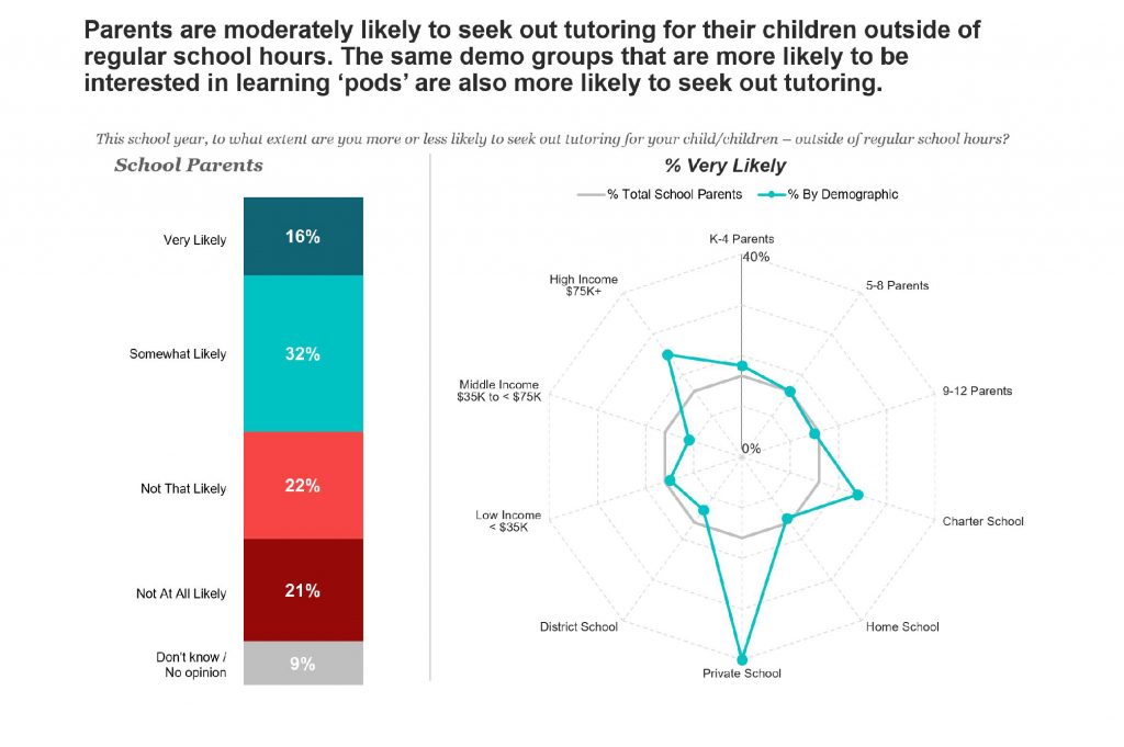 chart showing how likely parents are to seek out tutor during pandemic