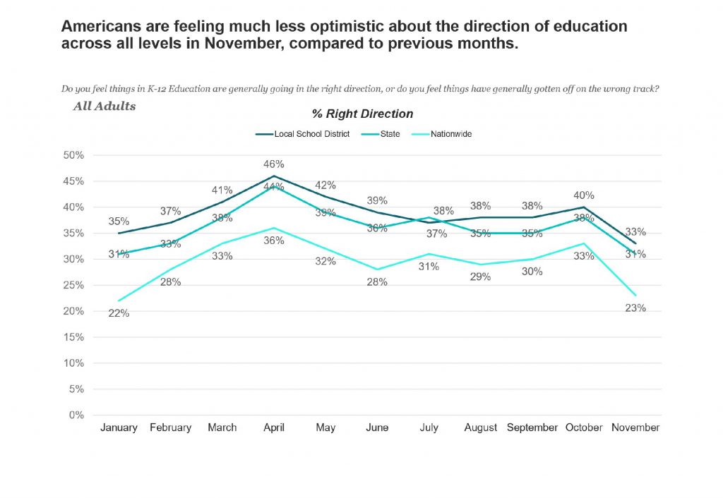 chart showing how parents feel about direction of edcuation