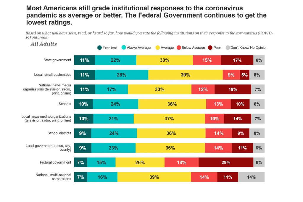 chart showing Americans' views on COVID-19 responses