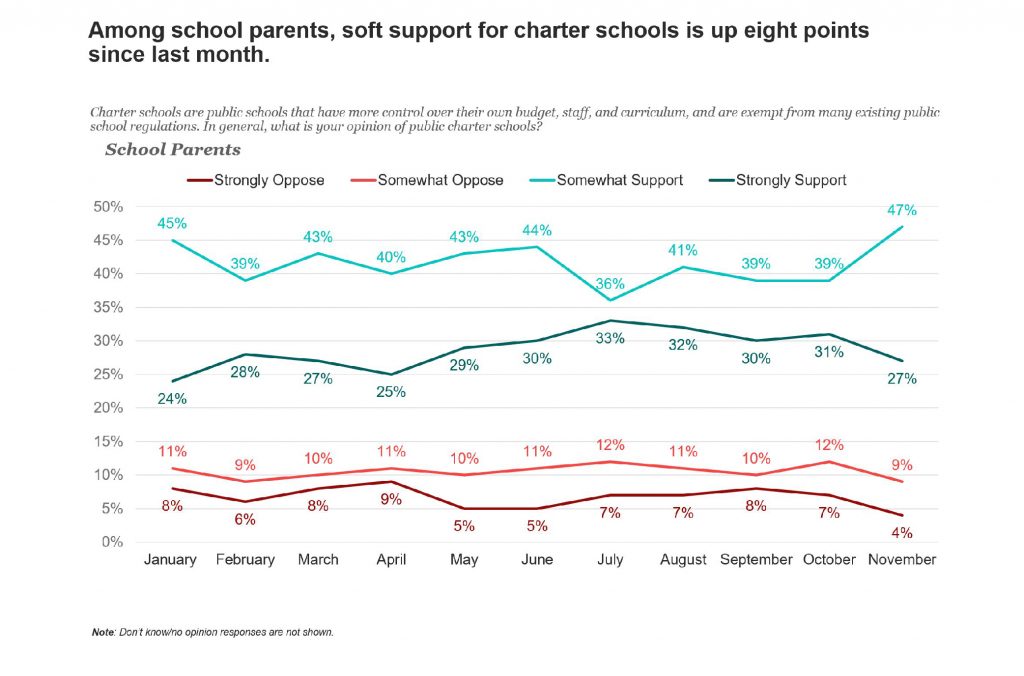 chart showing parent support for charter schools