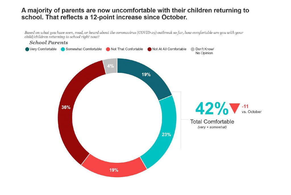 chart showing how comfortable parents feel with their children returning to school