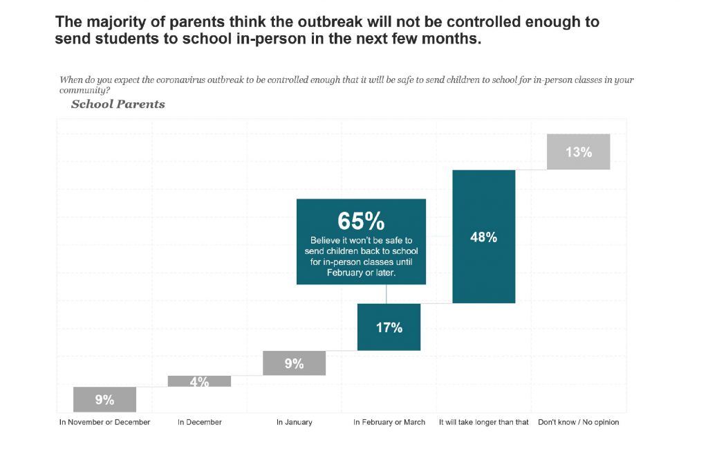 chart showing how controlled parents think COVID outbreaks will be in school