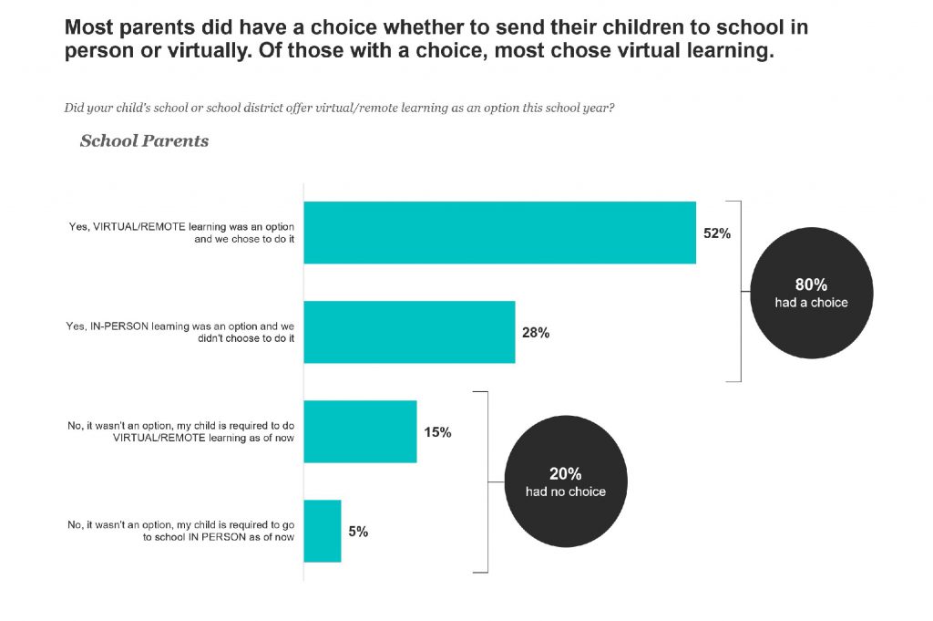 chart about choice for remote learning