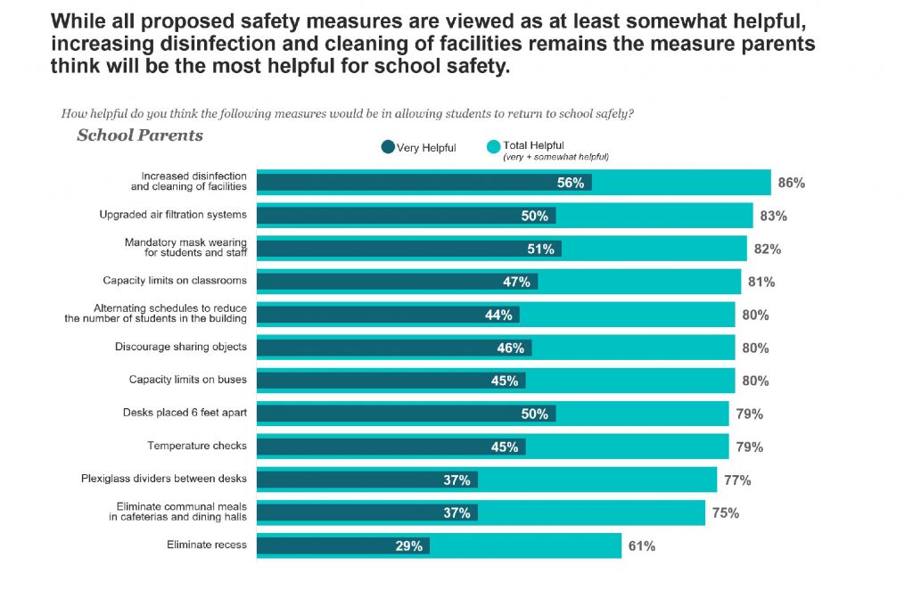 chart about school safety measures during covid