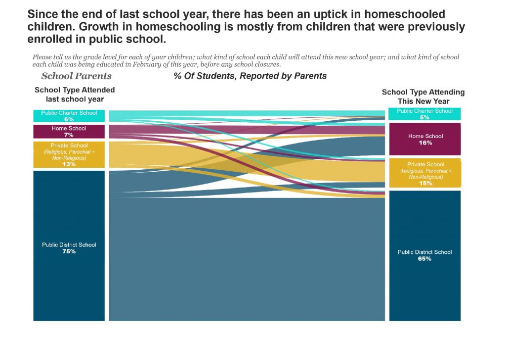 chart showing uptick in homeschooling