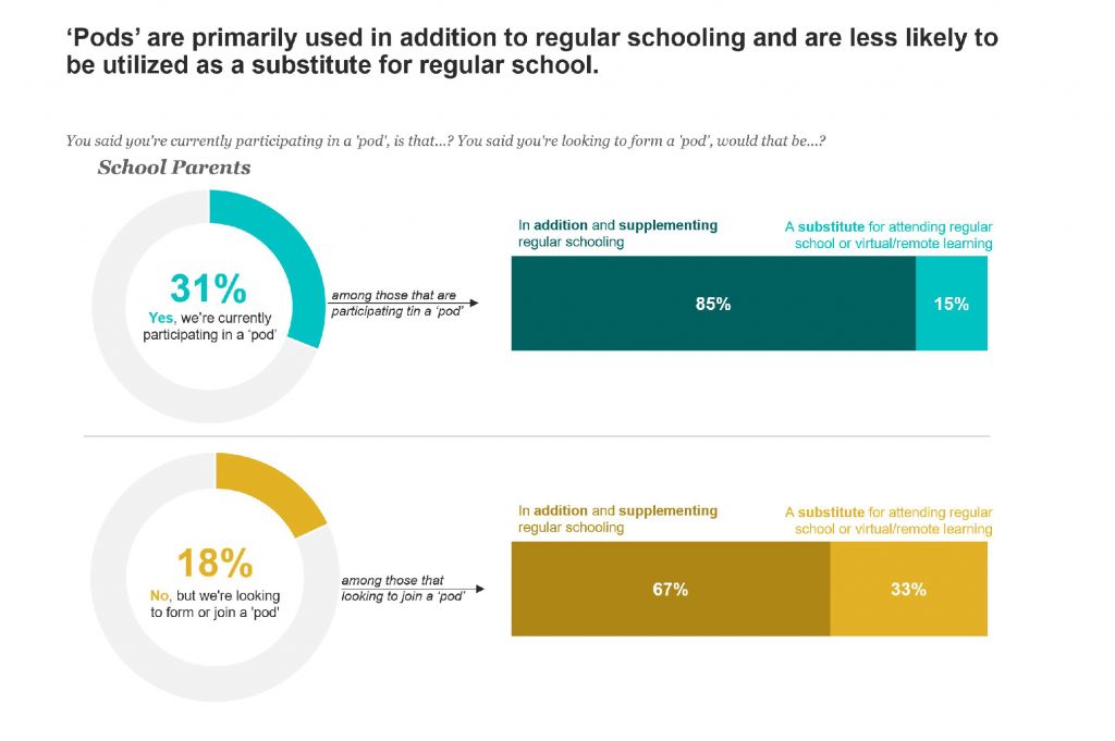 chart showing use of learning pods