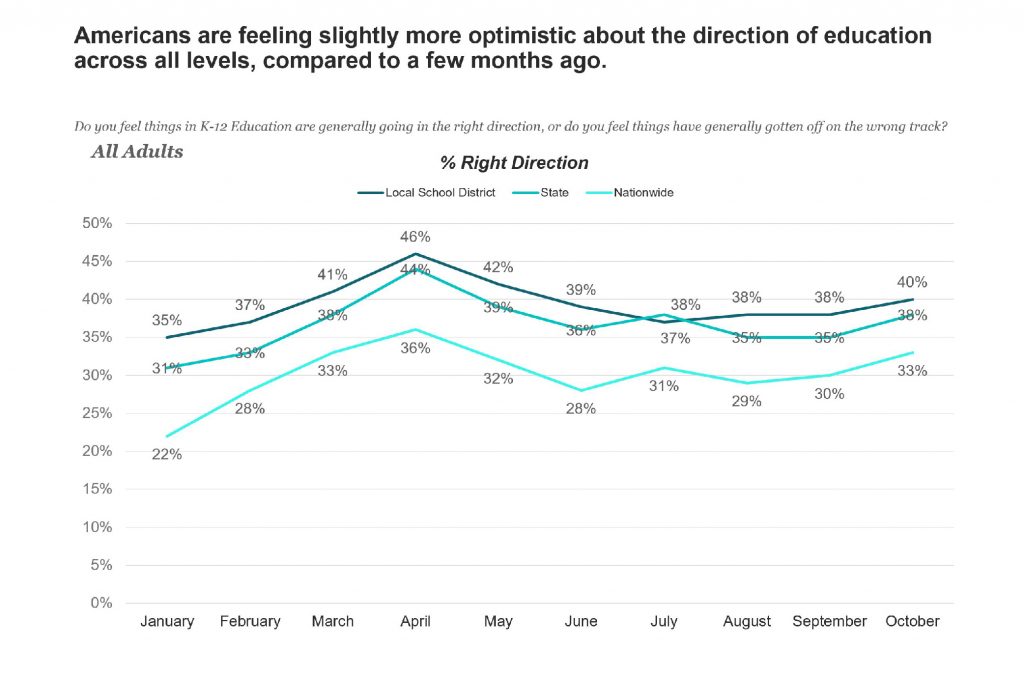 chart showing percentage of those who believe education is going in the right direction