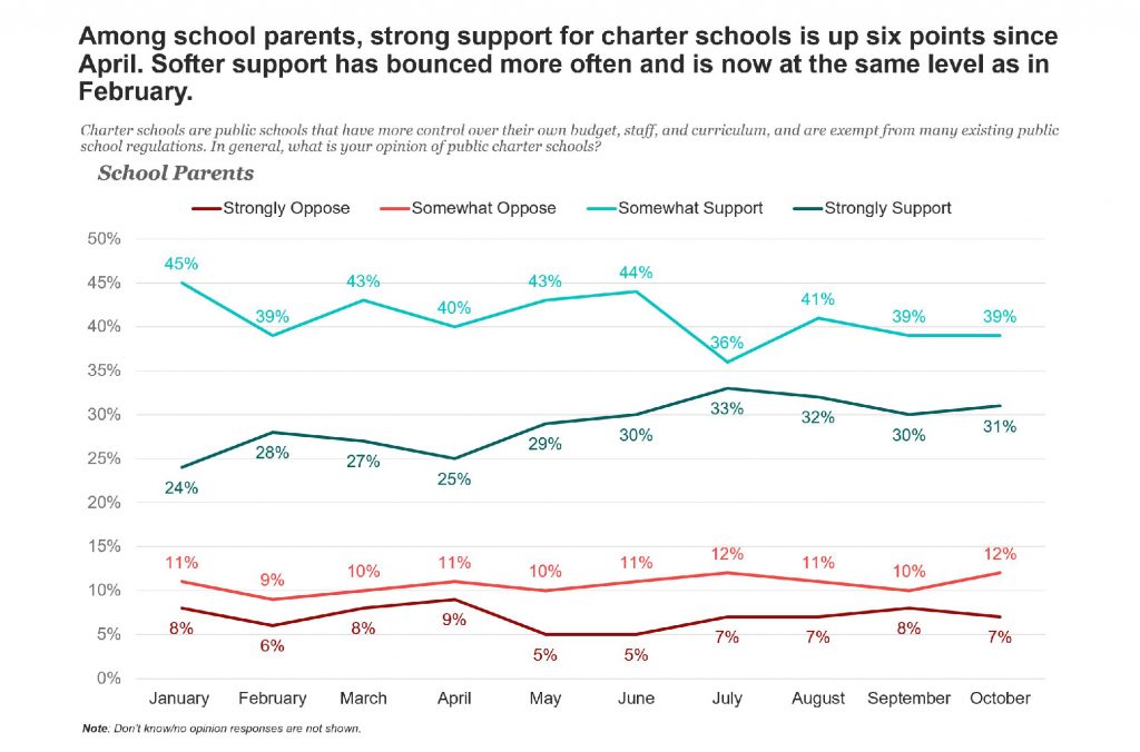 chart showing charter school favorability