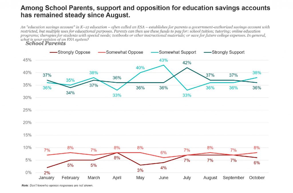 chart showing favorability of ESAs