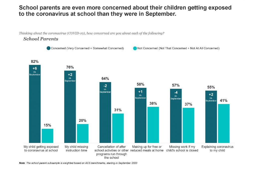 chart showing parents' covid concerns