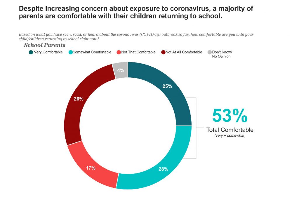 chart showing parents' comfort with children returning to school