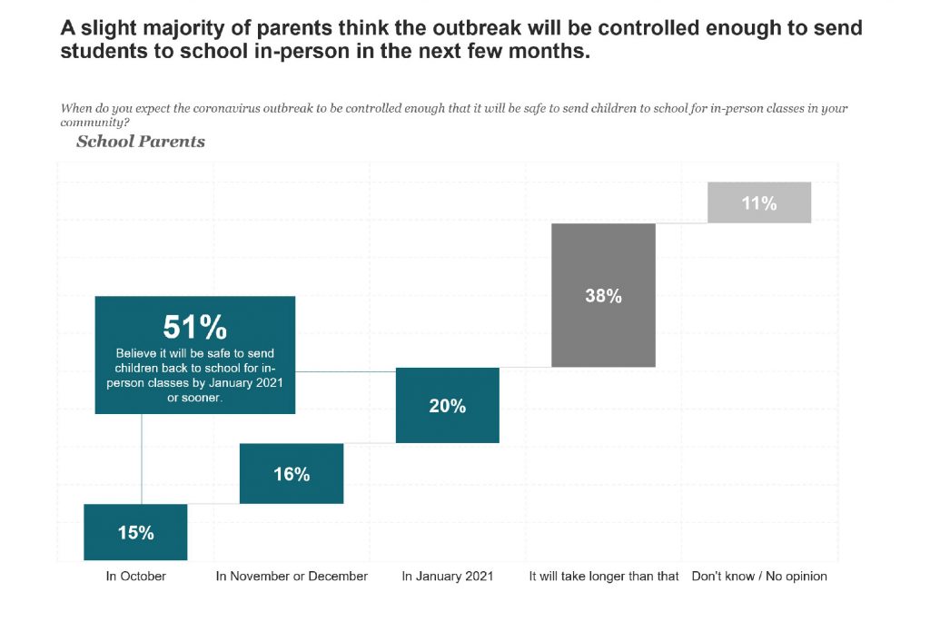 chart showing parent's comfort with children returning to school
