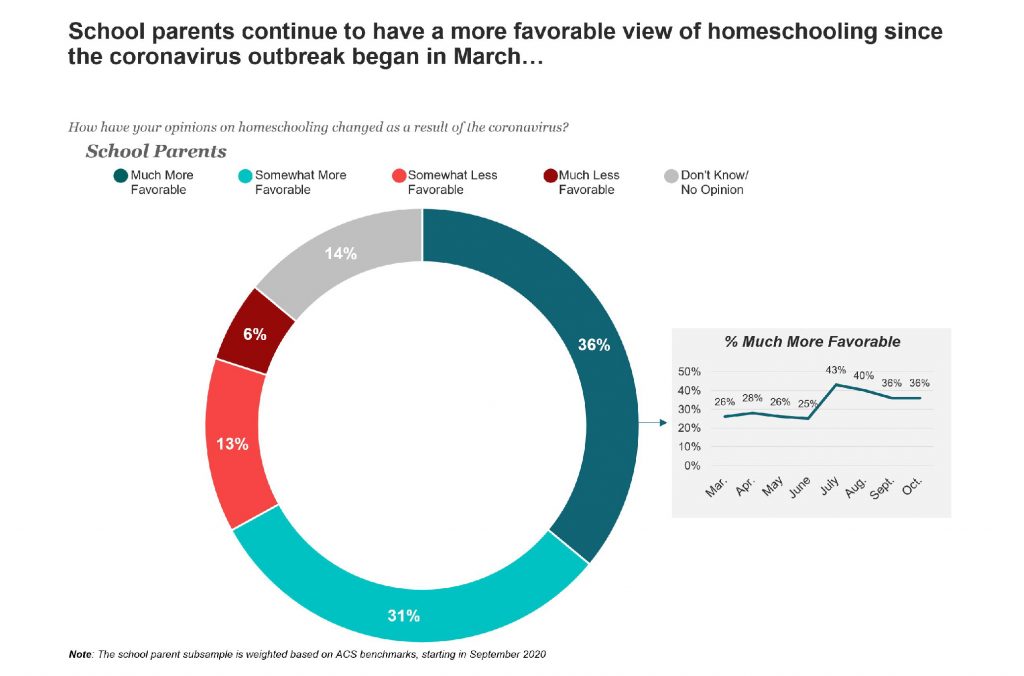 chart showing covid impact on homeschooling