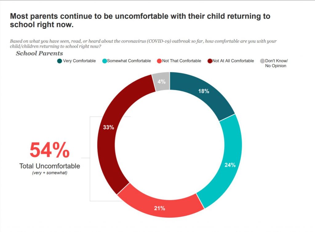 chart showing parents' comfort with children returning to school