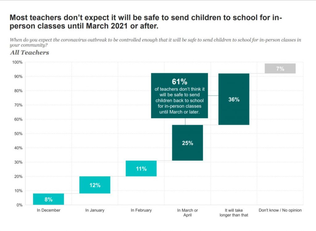 chart showing when teachers think covid will be under control