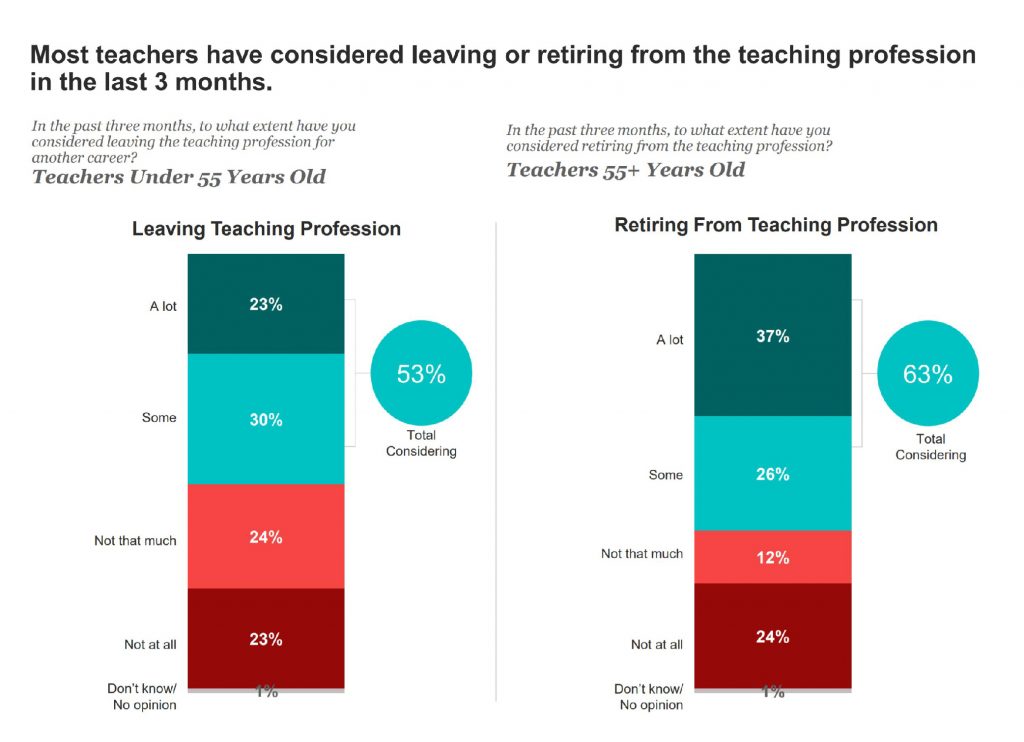 chart showing teachers considering leaving profession in last 3 months