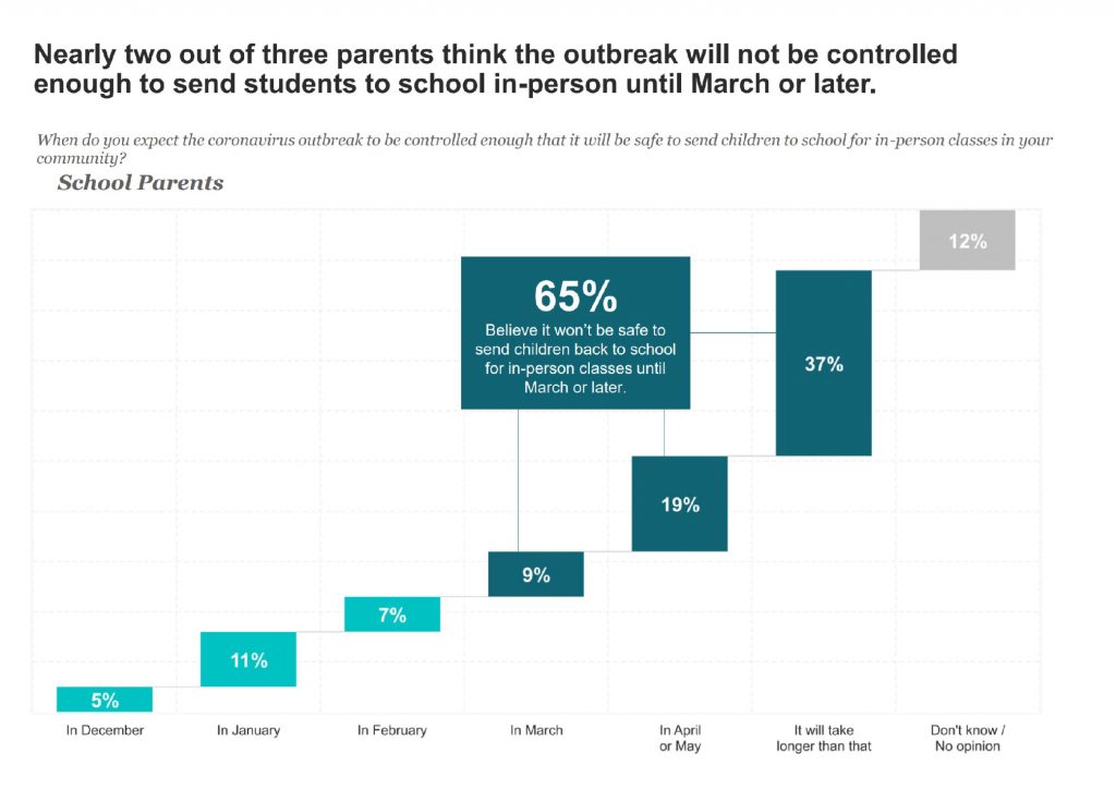 chart showing when parents think covid will be under control