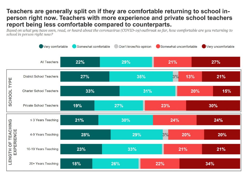 chart showing teachers' comfort with returning to school