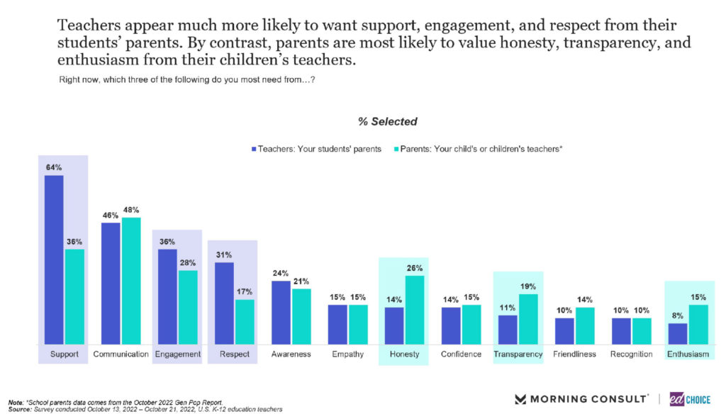 bar graph showing what traits teachers value the most from parents. 