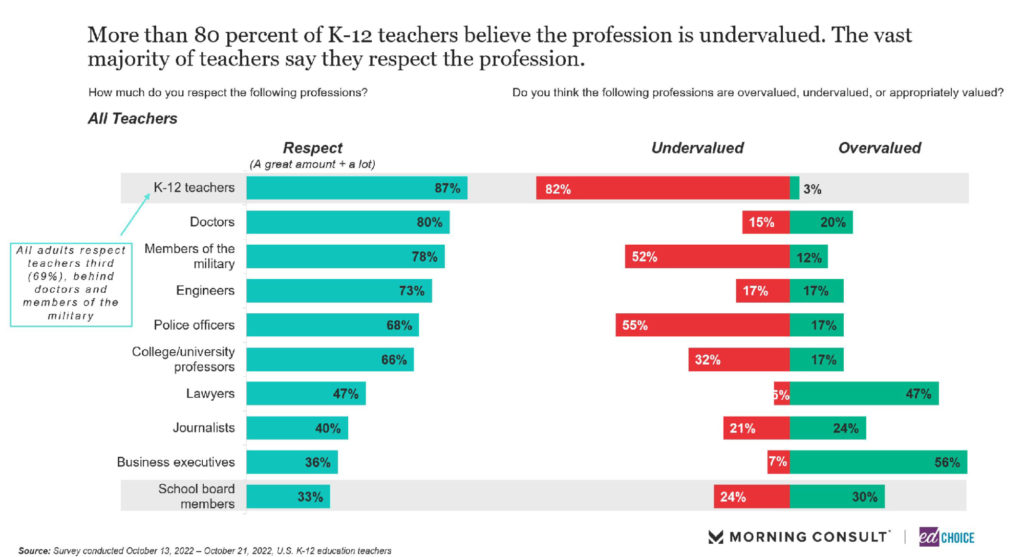 more than 80 percent of K-12 teachers believe the profession is undervalued