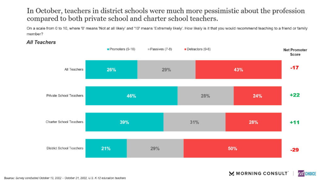 In October teachers in district schools were much more pessimistic about the profession compared to private school and charter teachers. 