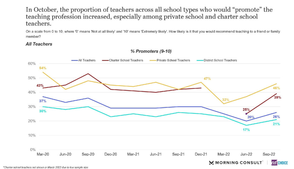 In October more teachers said they would promote the teaching profession. 