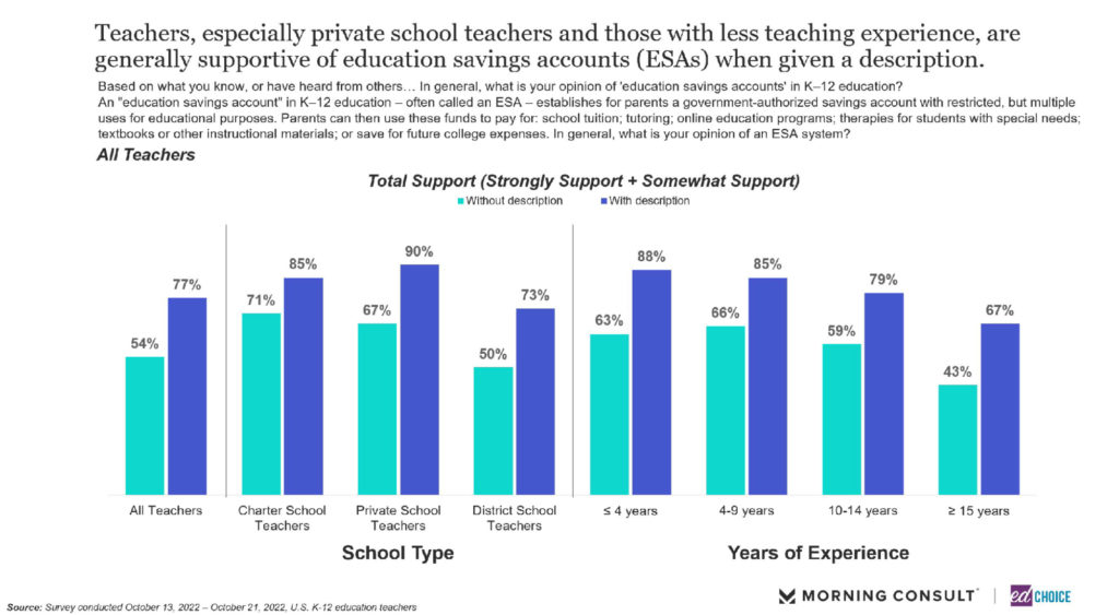 Private school teachers and those with less teaching experience are generally more supportive of education savings accounts when given a description.