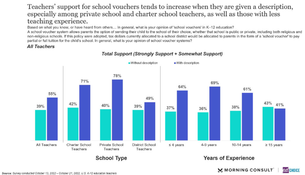 Chart: Teachers' support for school vouchers tend to increase when they're given a description.