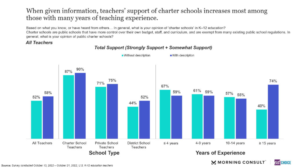 When given information teachers' support of charter schools increases most among those with many years of teaching experience.