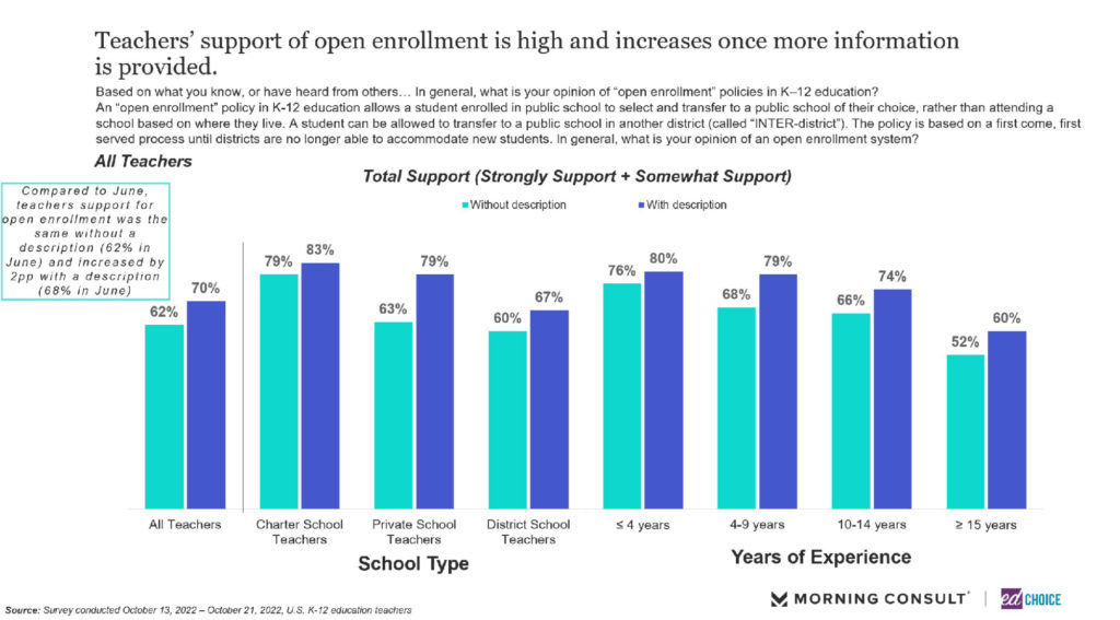 Chart: Teachers' support of open enrollment is high and increases once more information is given.