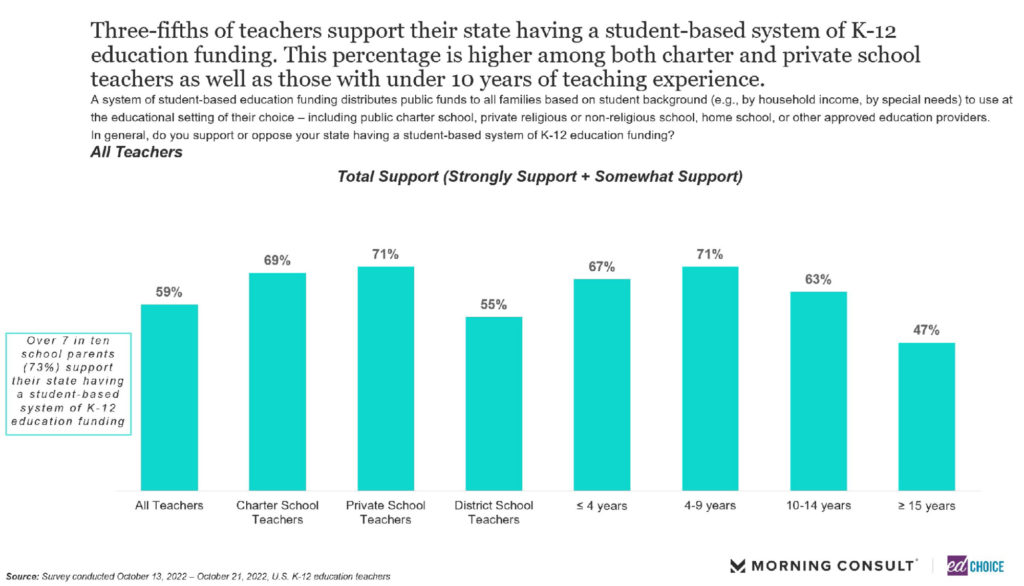 Three out of five teachers support their state having a student- based system of K-12 education funding.