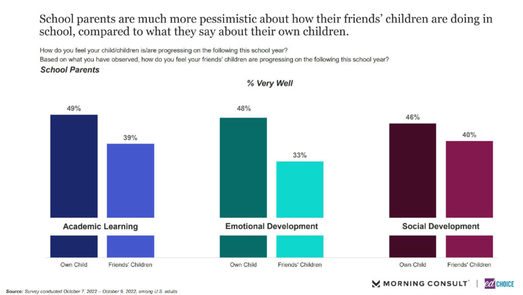 chart showing how pessimistic school parents are about how their friends' children are progressing compared to their own. 