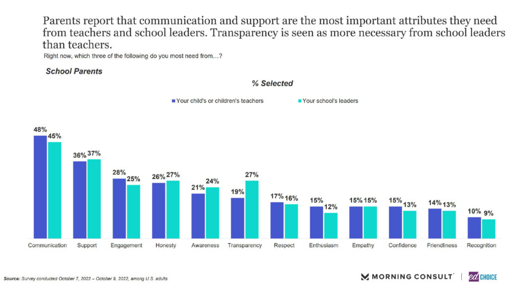 chart showing that communication and support from their child's teacher are the most important traits.