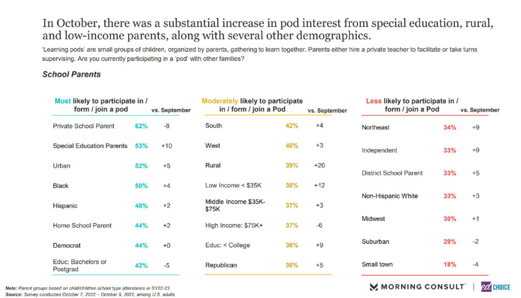 Chart showing increased pod interest from special education, rural and low-income parents. 