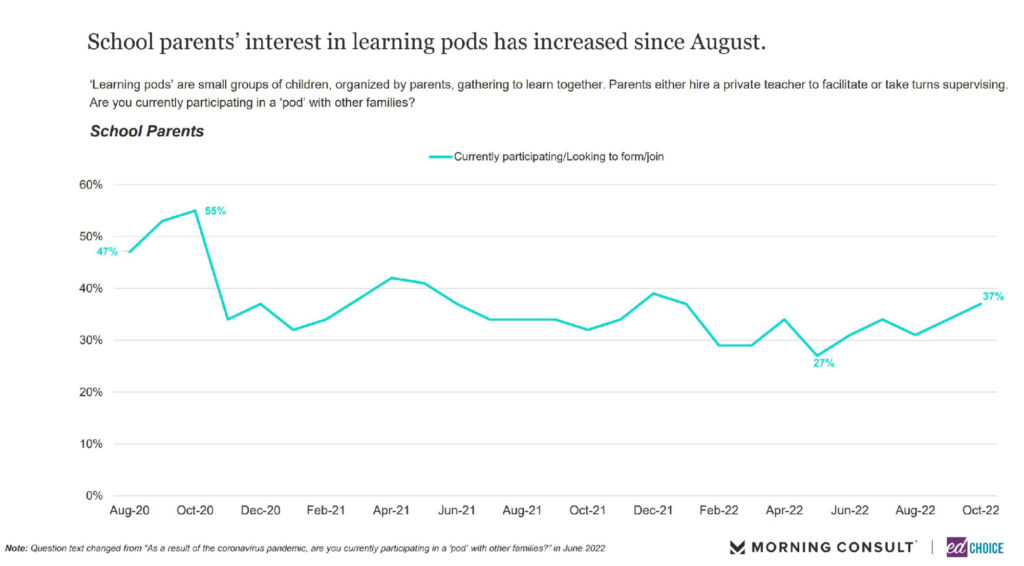 Line graph showing increasing interest in learning pods again. 