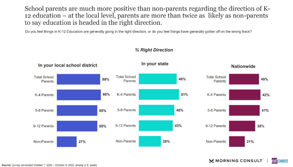 chart showing positive sentiments from parents opinion of education being on the right track.