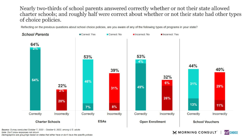 Bar graph showing there is an opportunity to educate others on school choice policies.